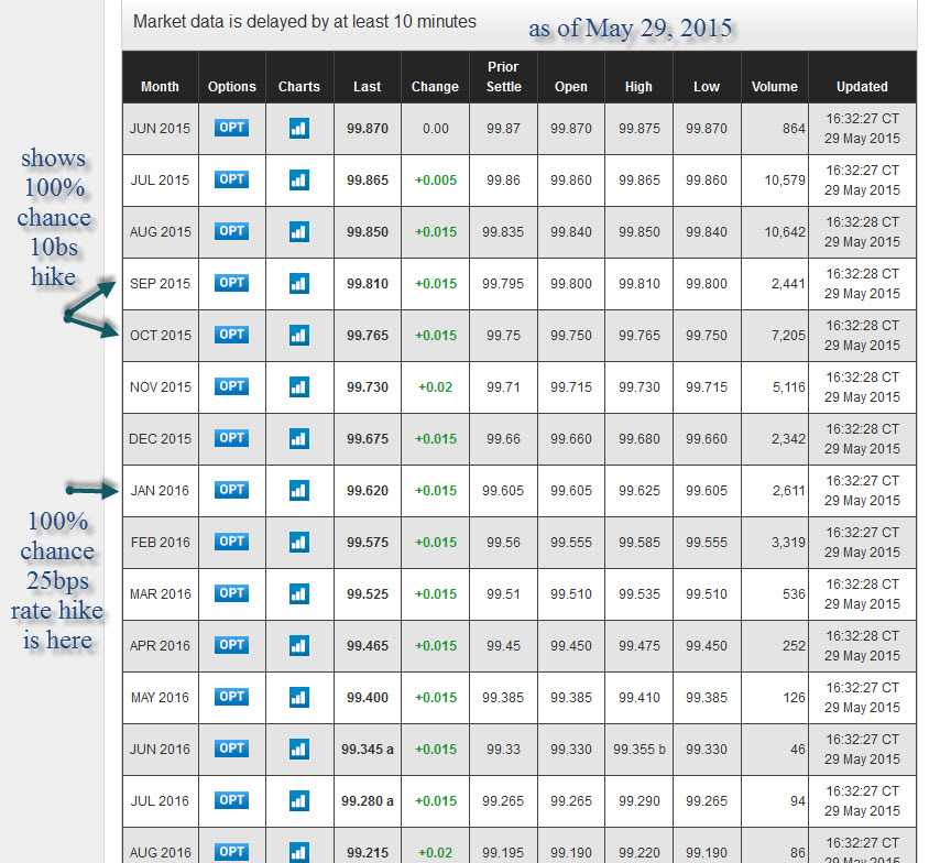 Fed Funds Futures