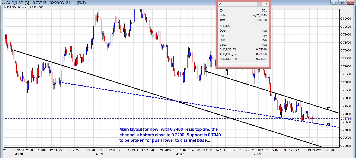 AUD/USD 8 Hour Chart