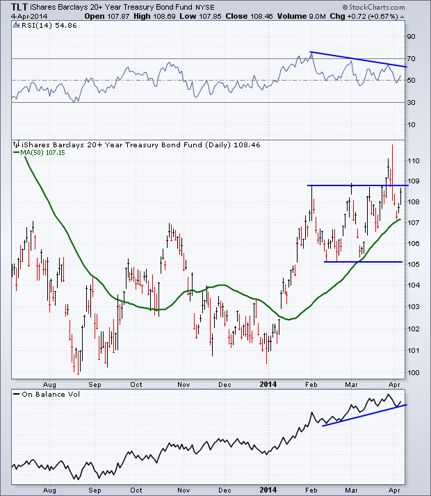 TLT Daily