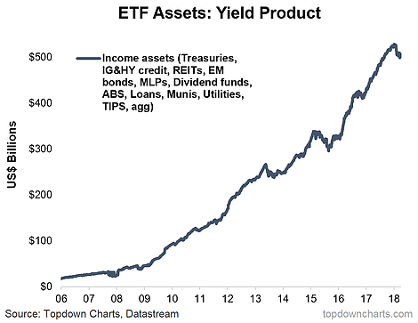 ETF Assets Yield Product