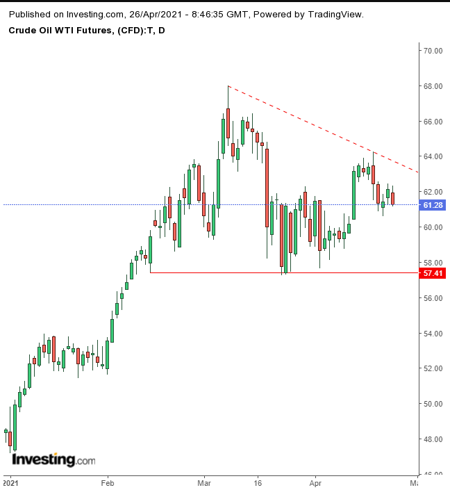 Oil Daily