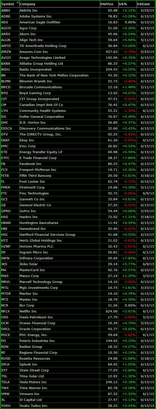 Bullish Trades