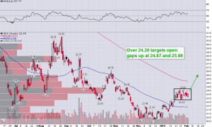 GDX Daily