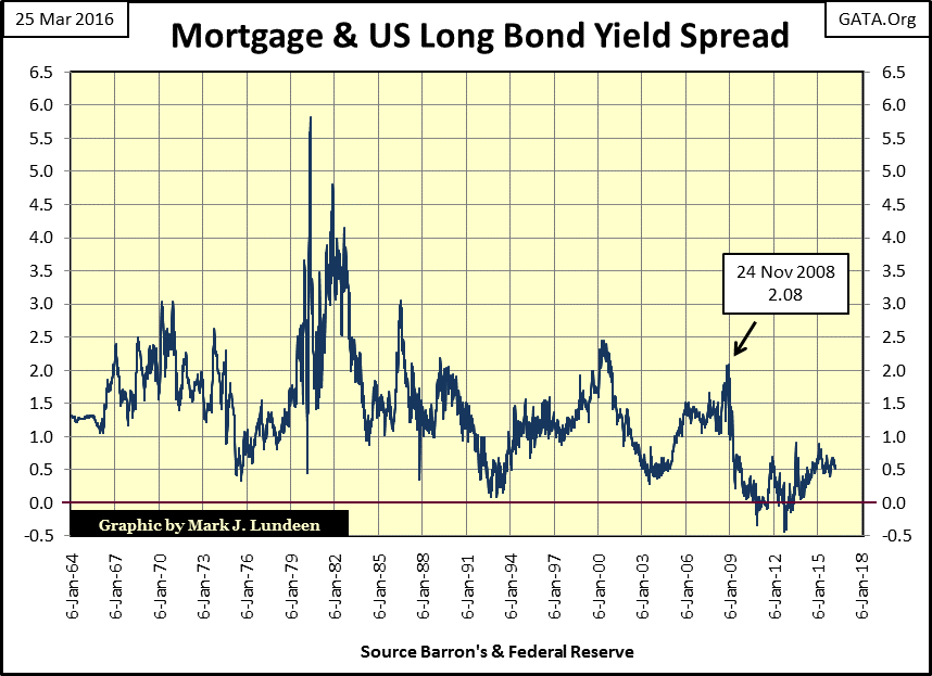 Mortgage and US Long Bond Yield Spread