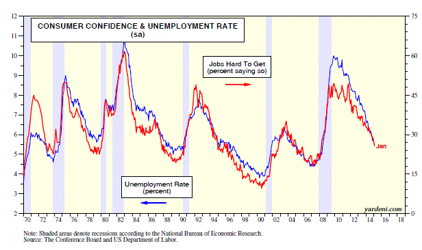 Consumer Confidence vs Employment Rate: 1970-Present