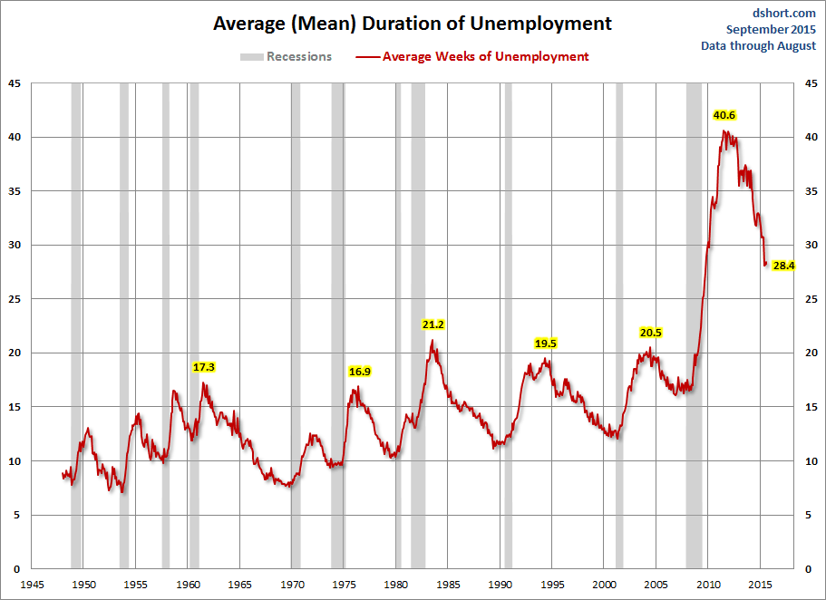 Duration Of Unemployment Chart
