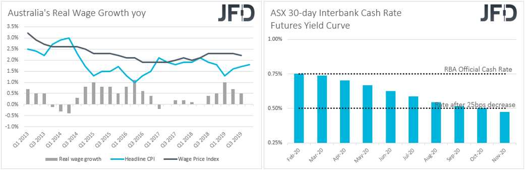 AU real wage growth, ASX interbank cash rate yield curve