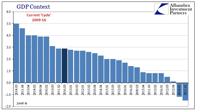 GDP Context: Current Cycle Chart