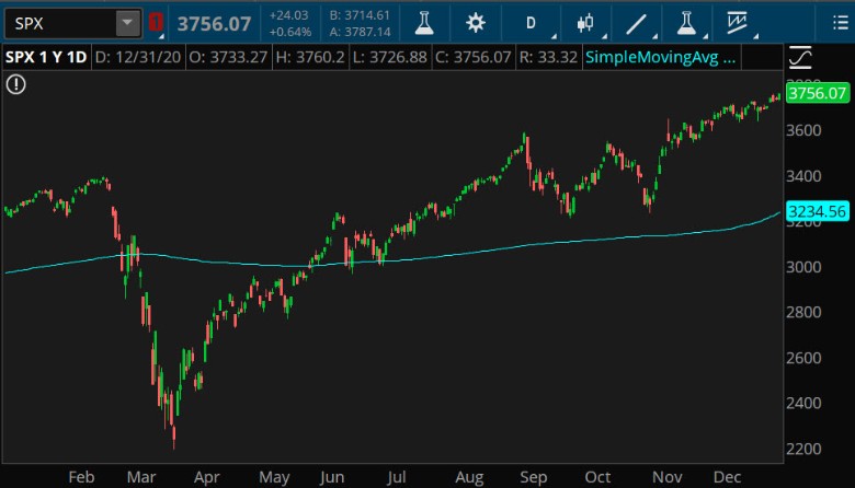 S&P 500 Daily Chart.