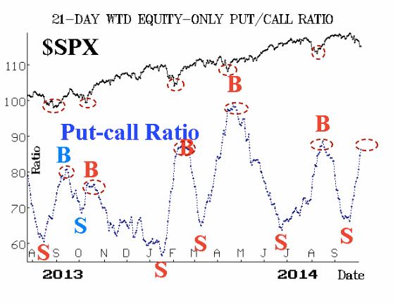 21-Day Equity-Only Put/Call Ratio