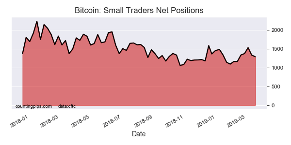 Bitcoin Small Traders Net Positions