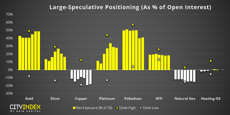 Large Speculative Positioning (As % Of Open Interest)