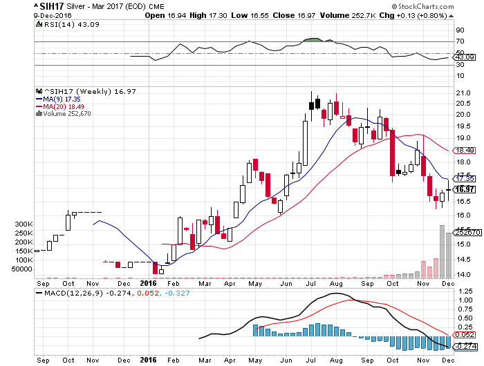 Silver Weekly Chart