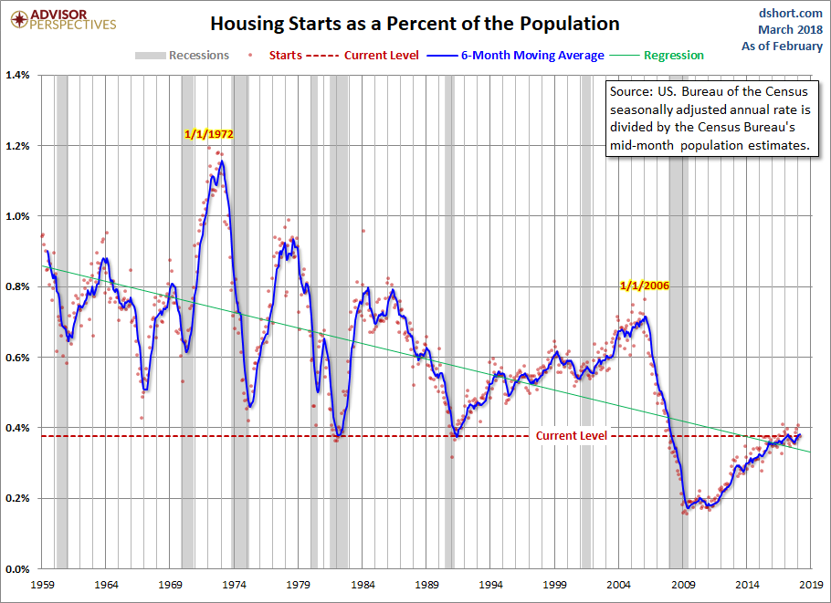 Housing Starts Population-Adjusted