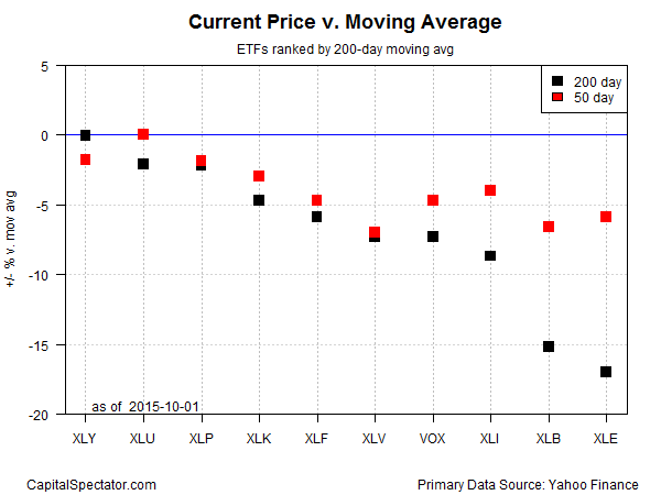 Current Price Vs Moving Average