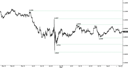 EUR/CHF Chart
