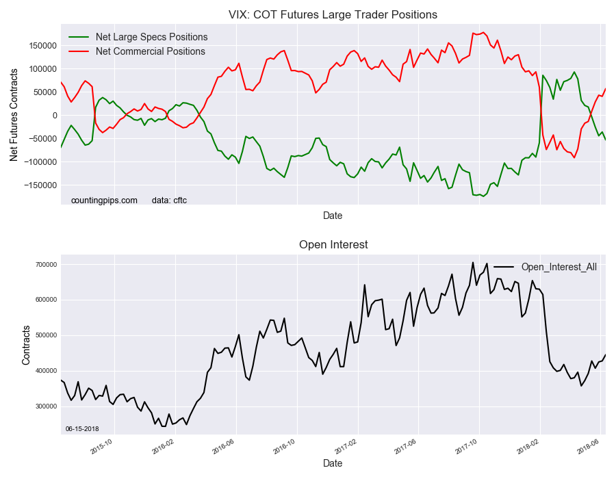 VIX COT Futures Large Trader Positions