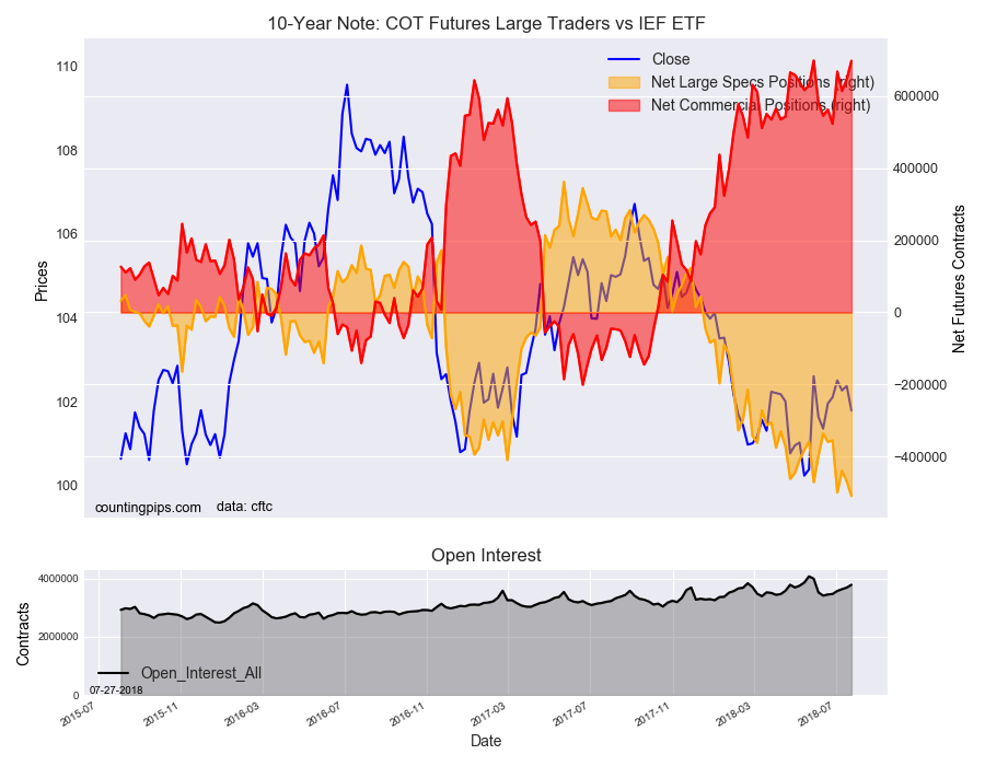 10-Year Note COT Futures Large Trader Vs IEF ETF