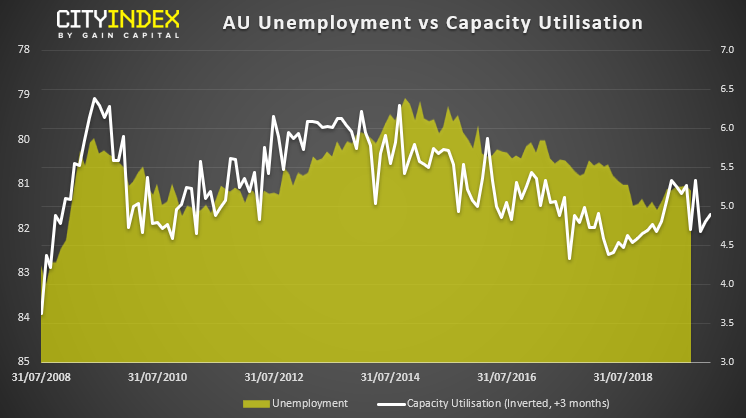AU Unemployment Vs Capacity Utilisation