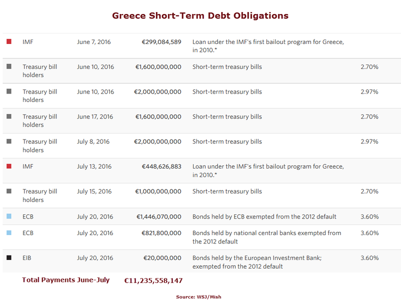 Greece Short-Term Debt