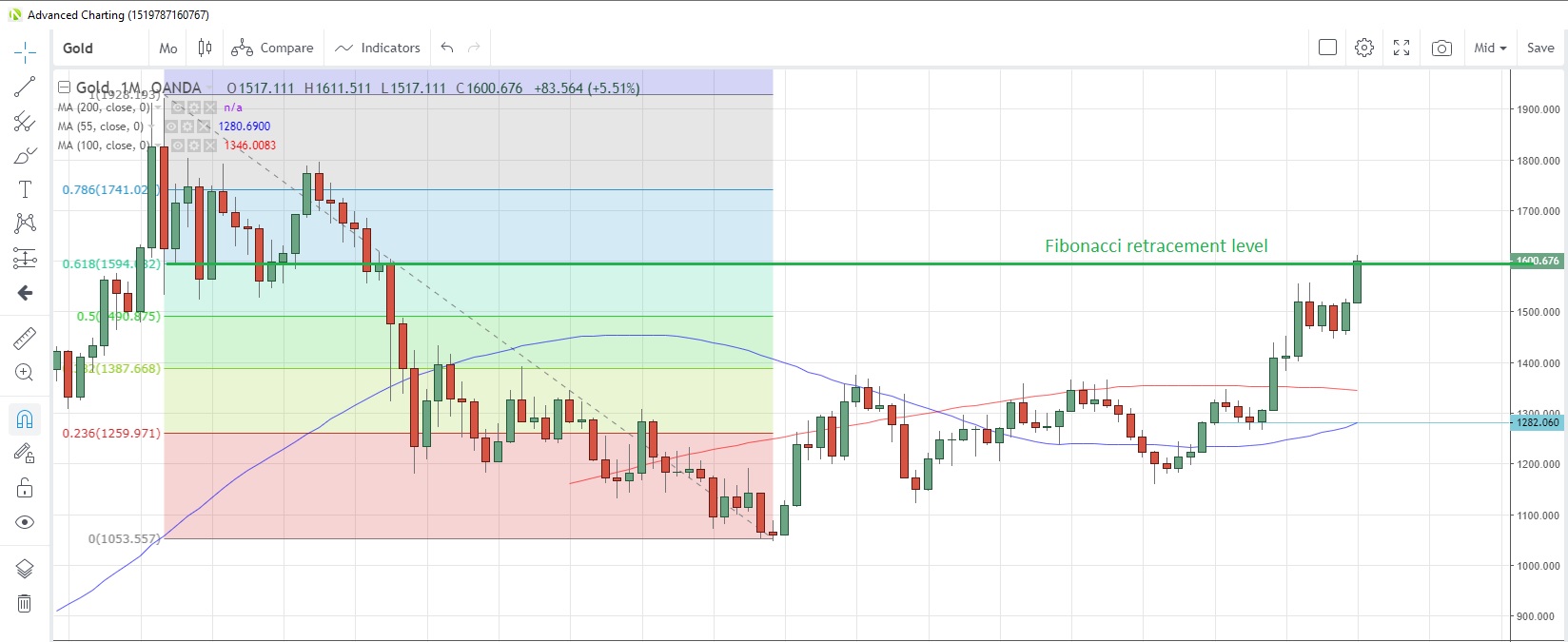 Gold Monthly Chart