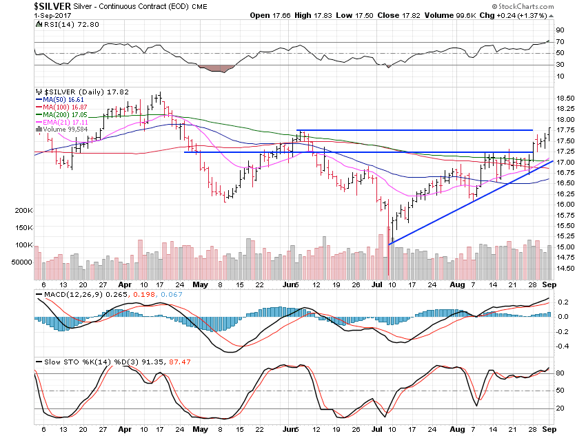 Silver Daily Chart