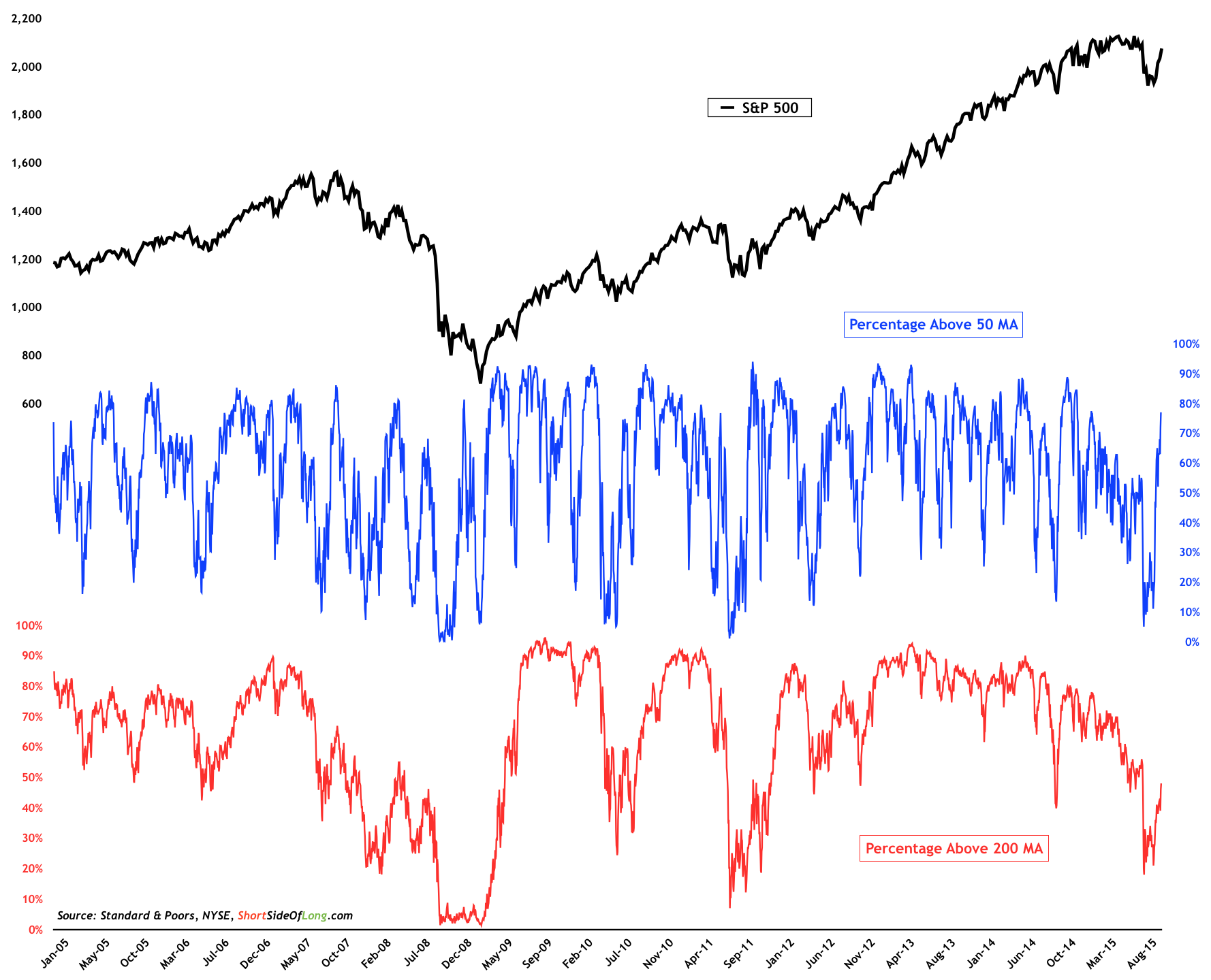 SPX vs Percentage Above 50MA/200MA 2005-2015