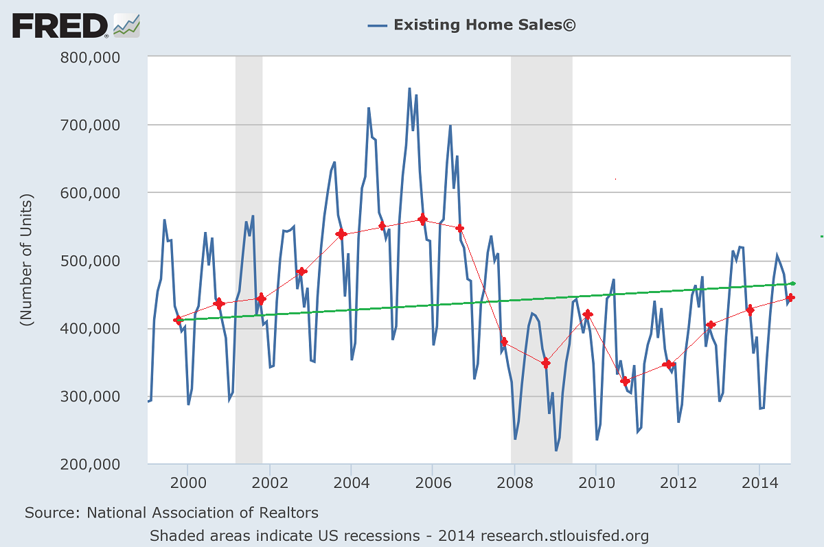 Existing Home Sales, Unadjusted Data: 2000-Present