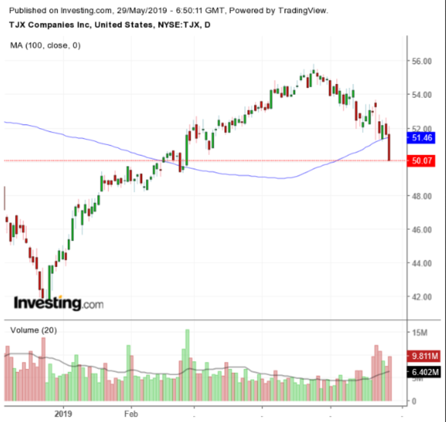 TJX Daily Chart