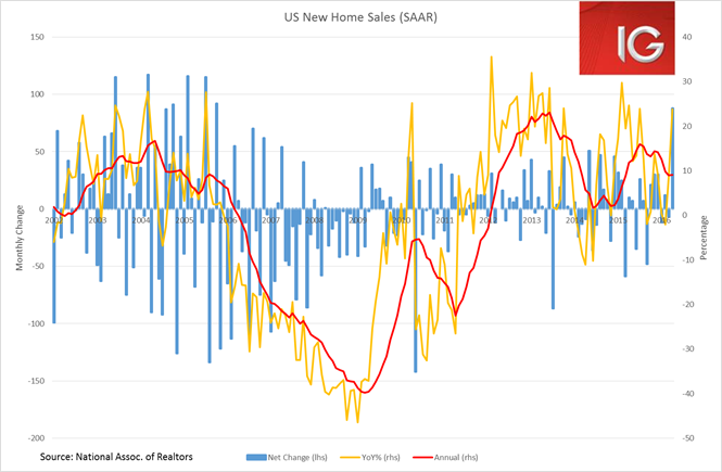 US New Home Sales SAAR