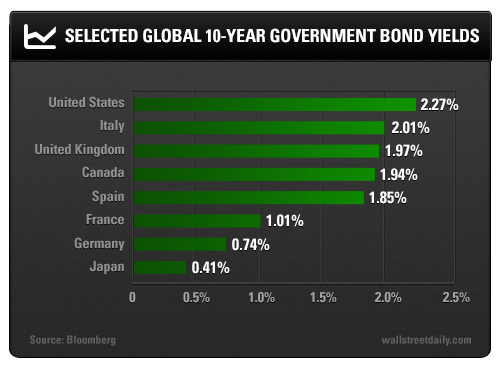 Selected Global 10-Year Government Bond Yields