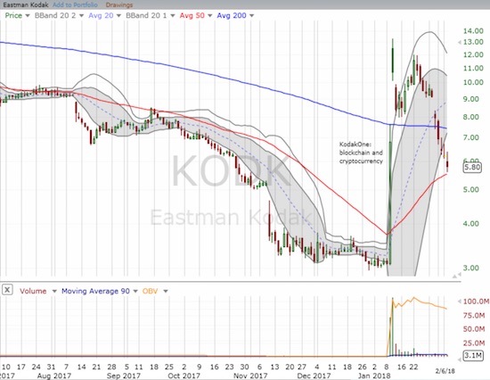 KODK Chart