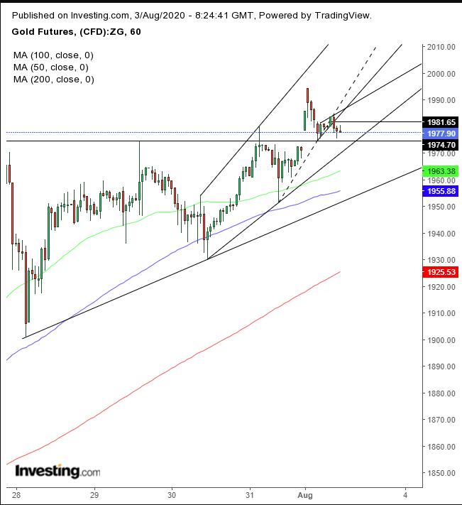 Gold Hourly Chart