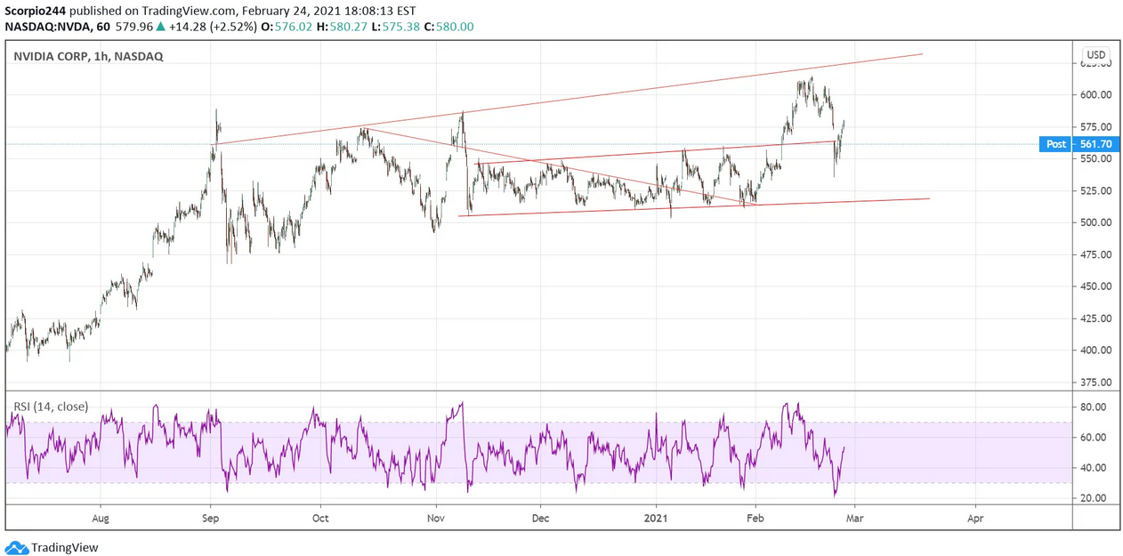 NVIDIA Corp 1-Hr Chart