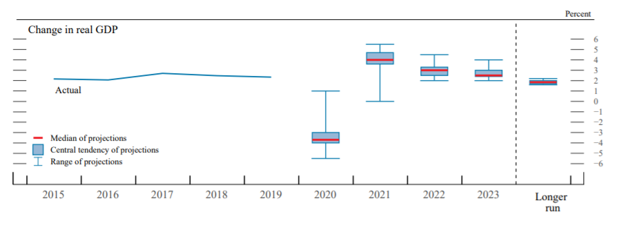 Fed GDP Projections as of 9/16/2020