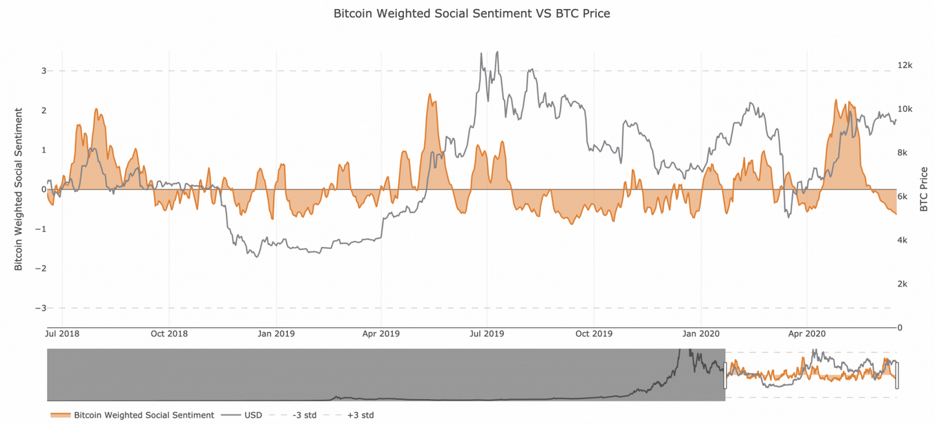 BTC Weighted Social Sentiment Vs BTC Price