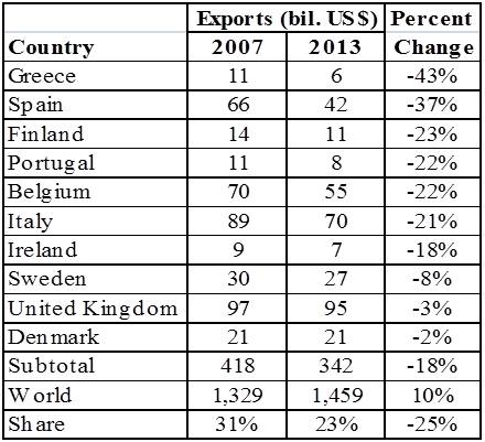 German Exports to Selected European Countries