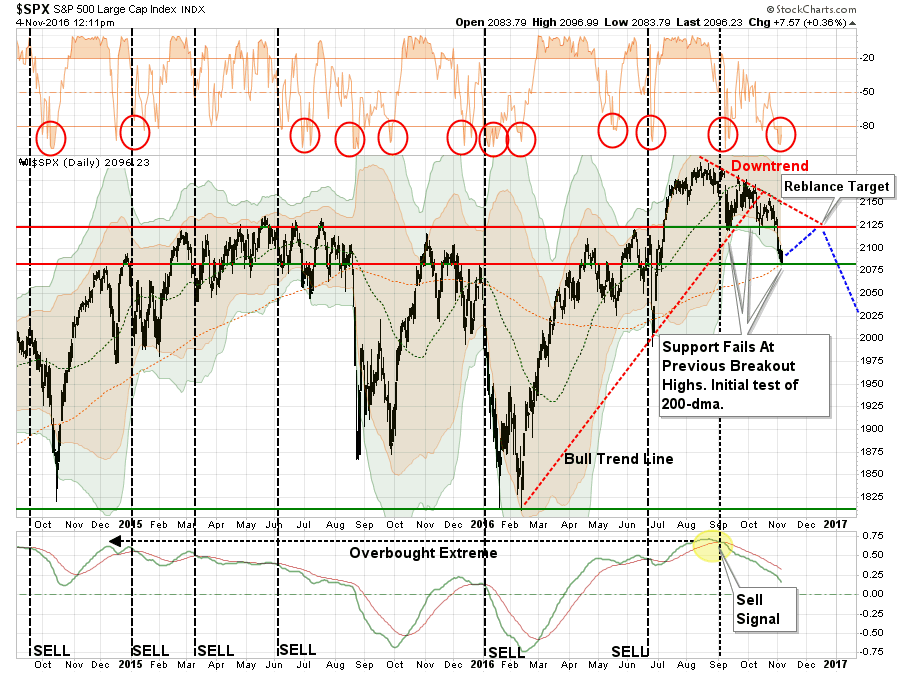 SPX Daily 2015-2016