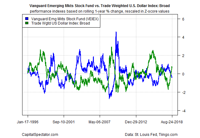 Vanguard Emerging Mkts Stocks Funds