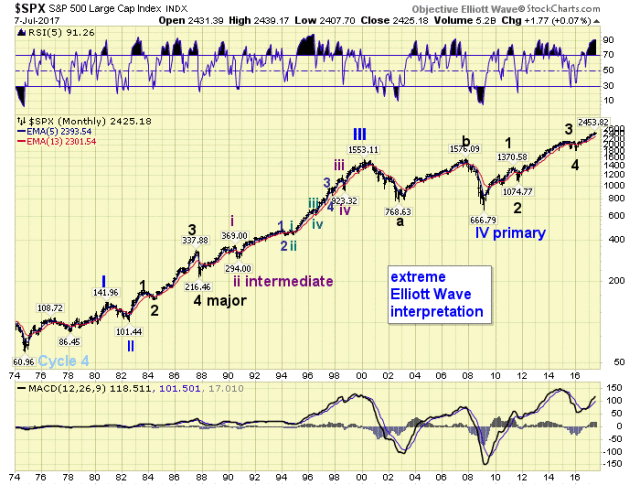 SPX Monthly Chart