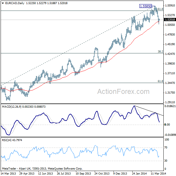 EUR/CAD Daily Chart