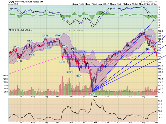 QQQ Daily