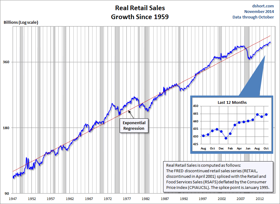Real Retail Sales 