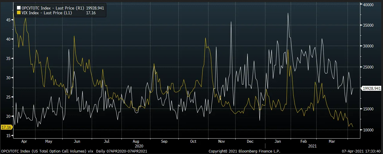 OPCVTOTC And VIX Index Chart