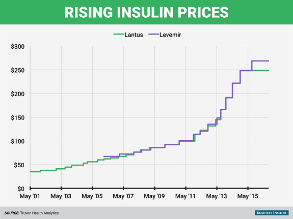 Rising Insulin Prices