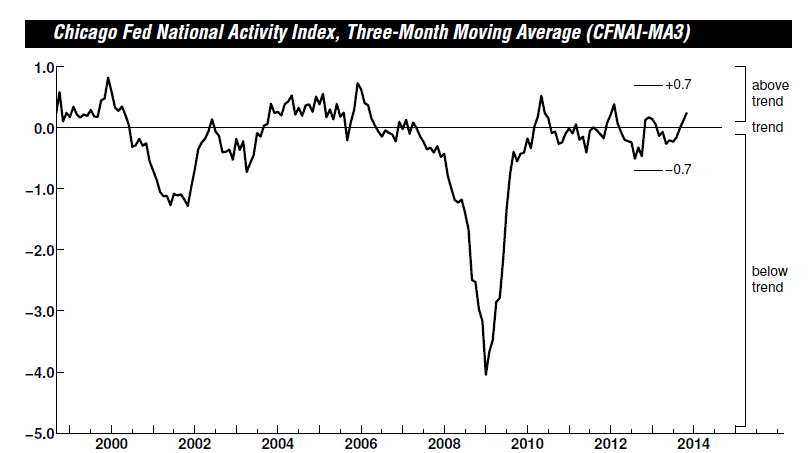 National Activity Index