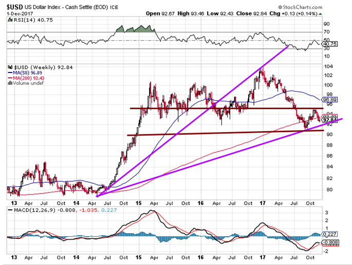 USD Weekly Chart