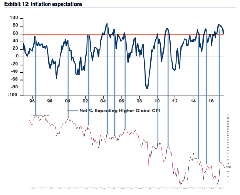 Inflation Expectations