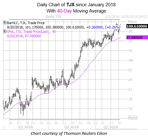 Daily TJX Companies