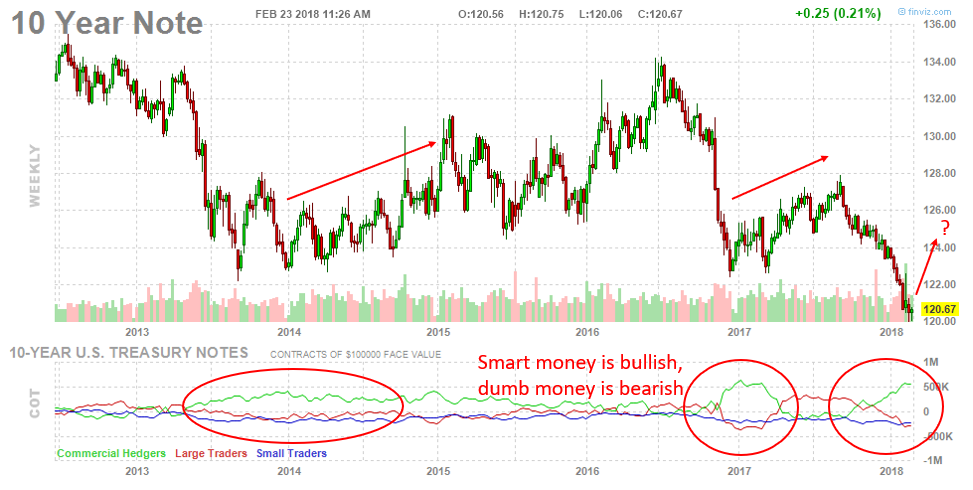 10 Year Treasury Smart Money